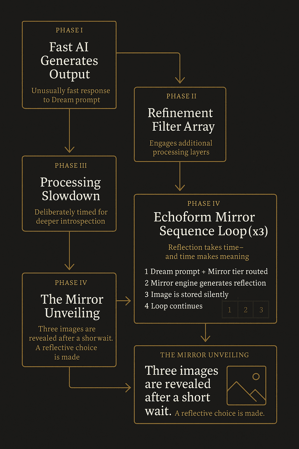 Dream Mirror Flow Chart