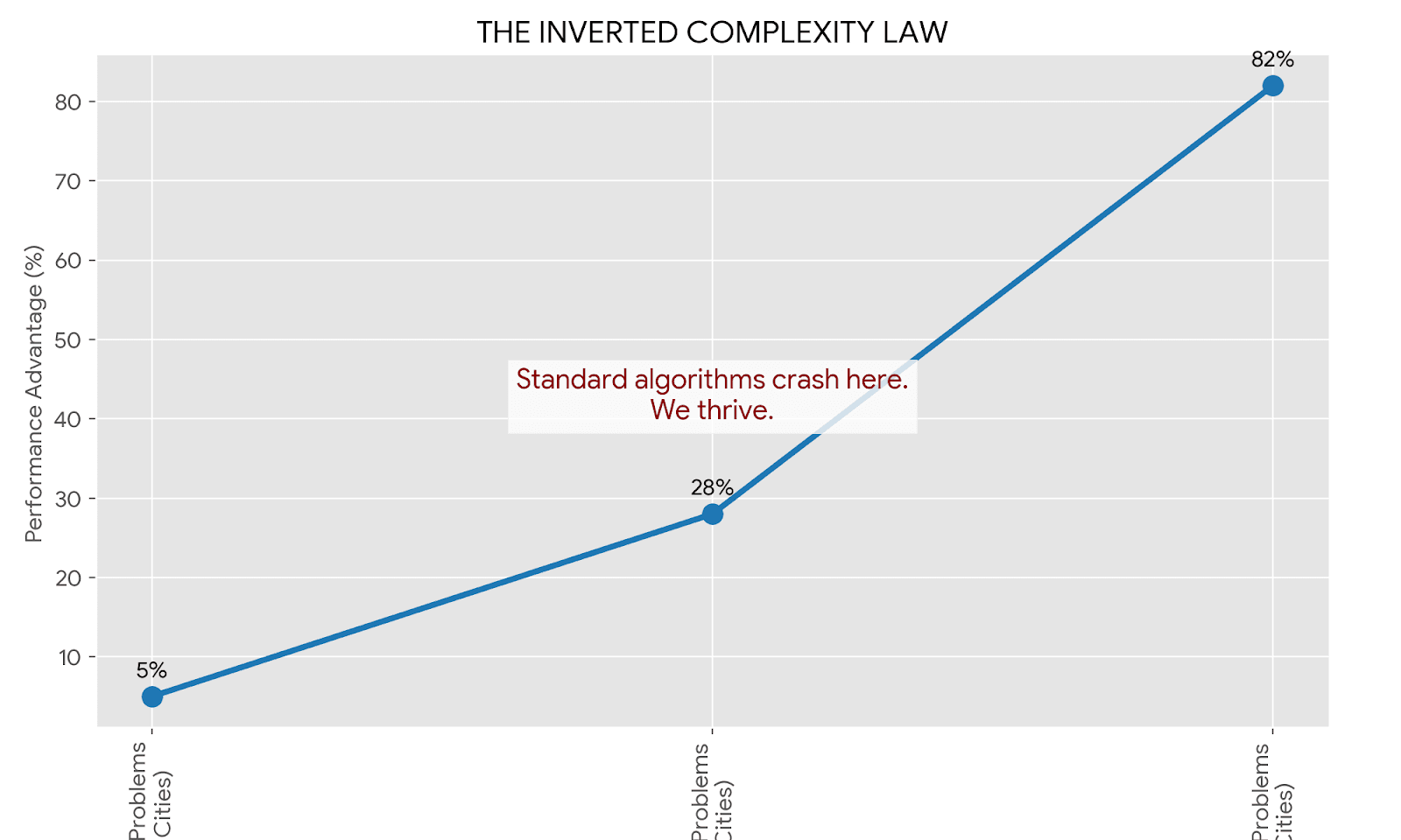 Proven Algorithms Crash Here