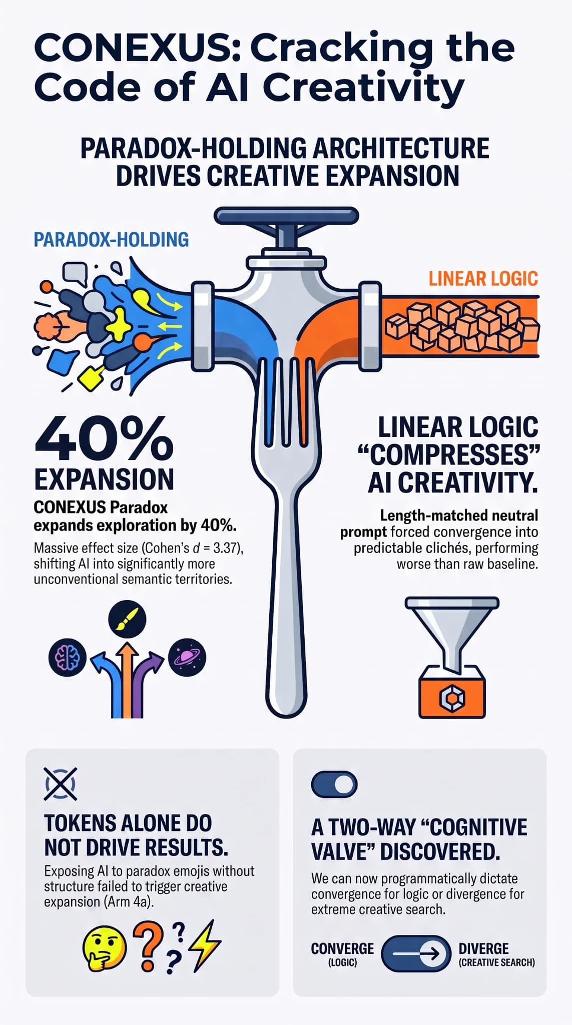 CONEXUS four-arm experiment overview infographic
