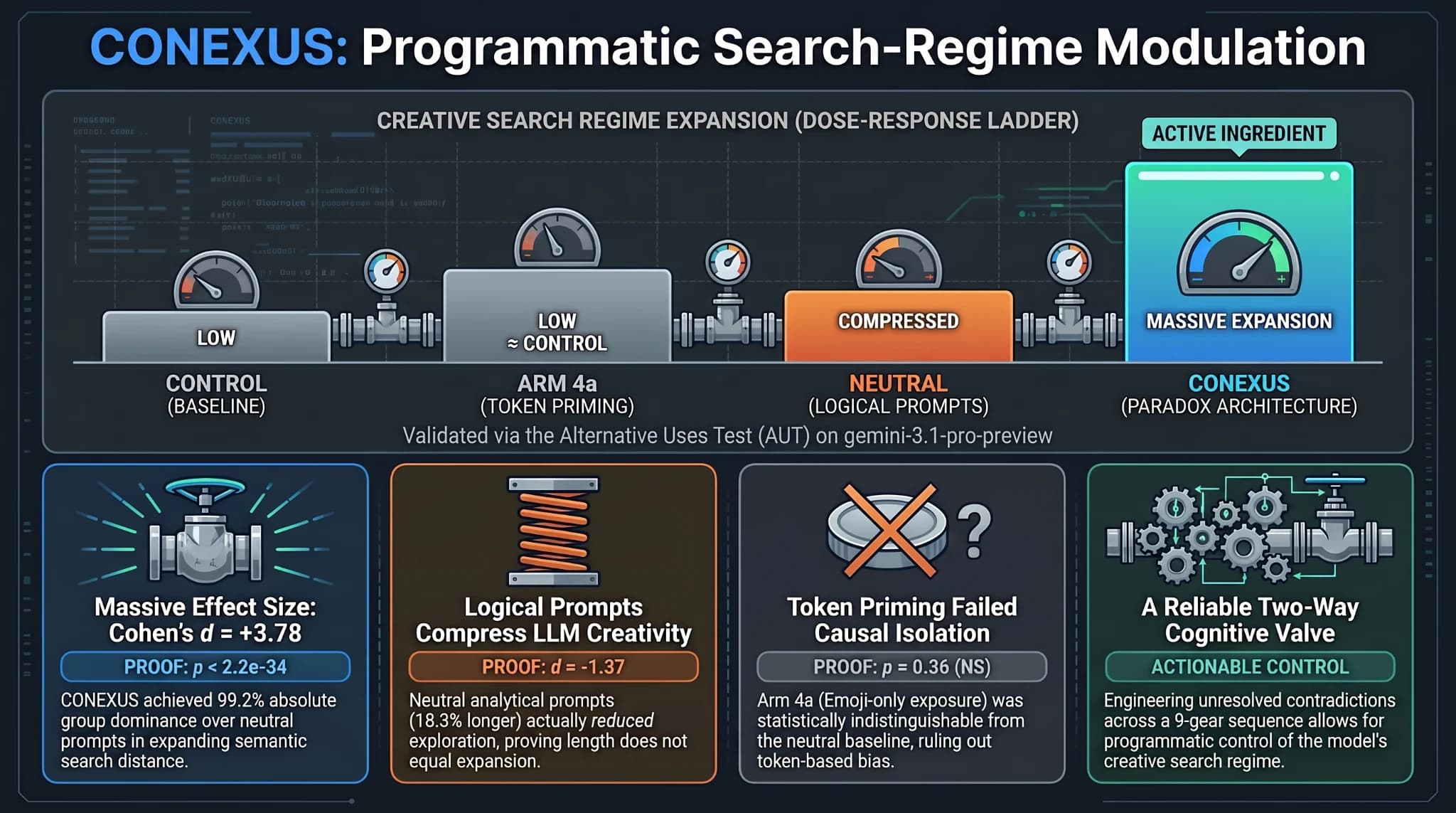 Technical infographic comparing the four prompt conditions and measured search behavior